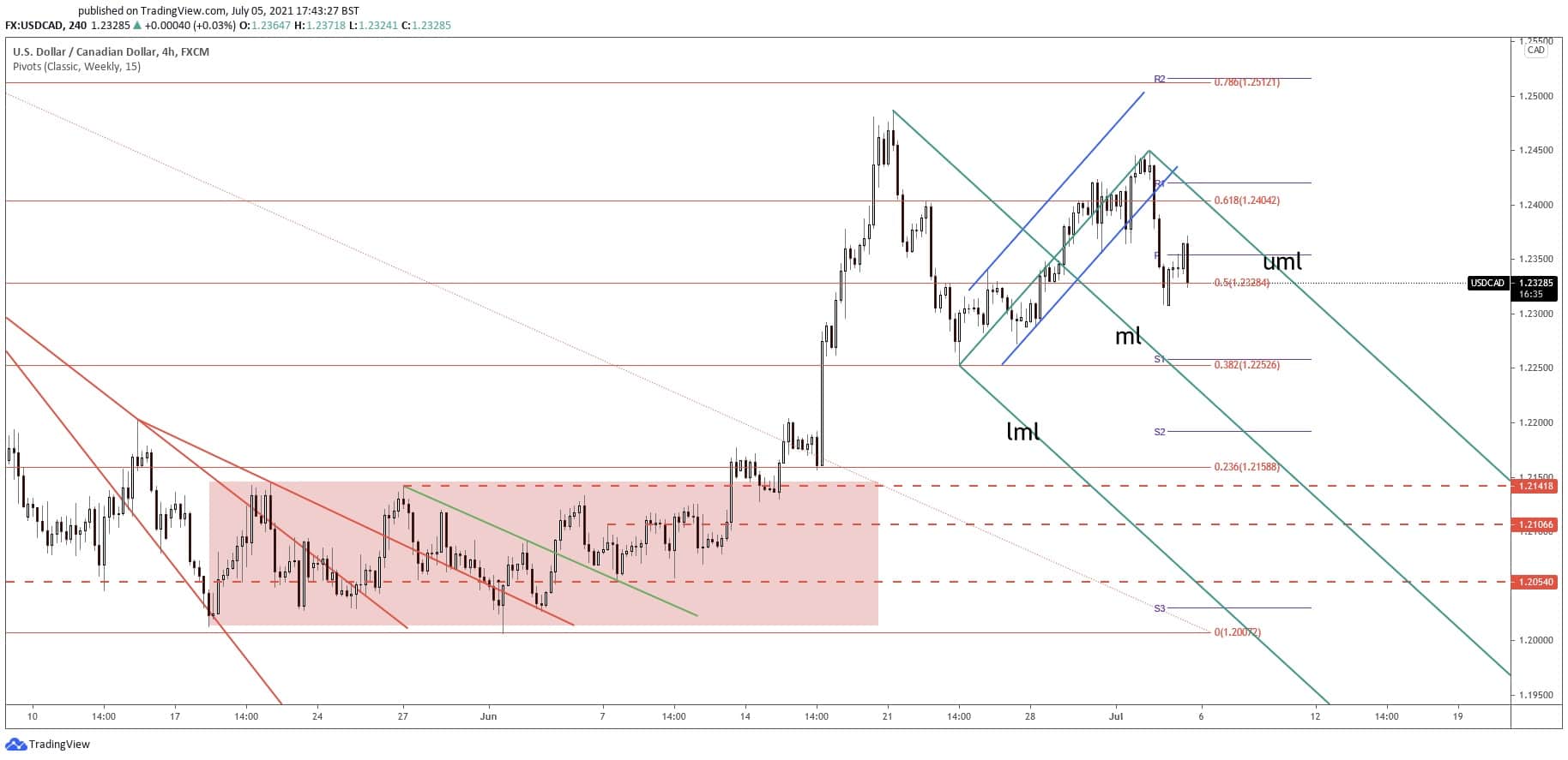 usdcad forecast and price chart 6 july 2021