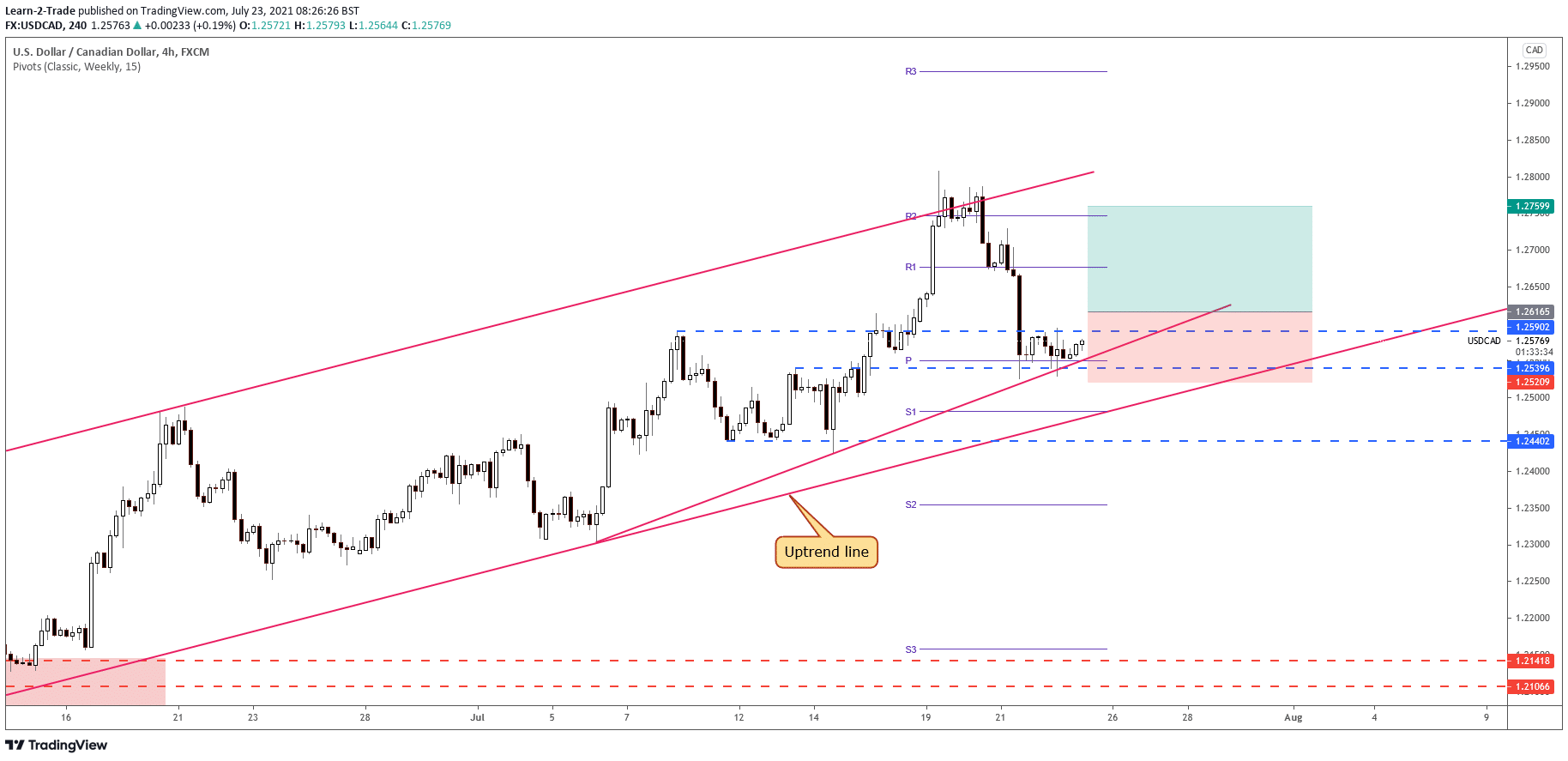 USD/CAD free forex signals