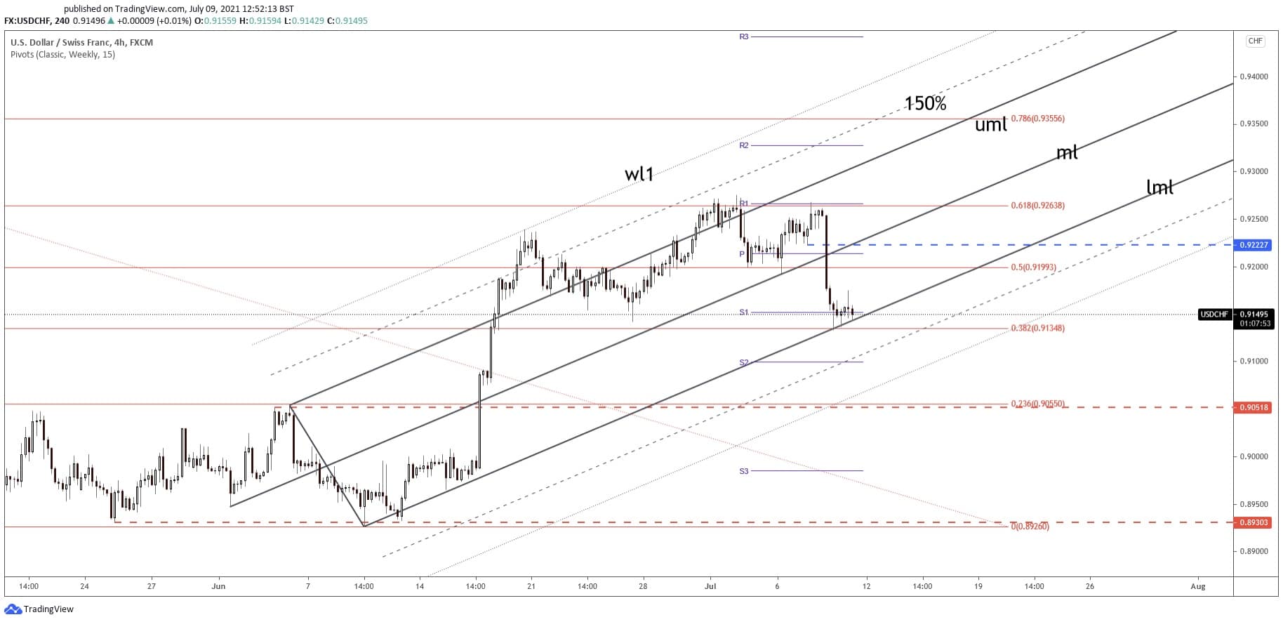 usdchf forecast