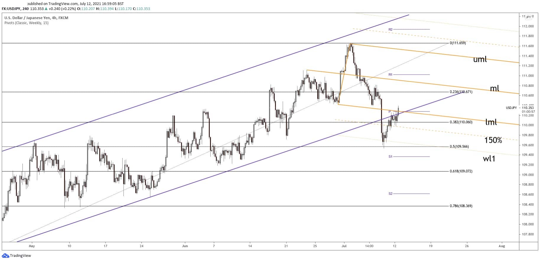 usdjpy forecast 12 july 2021