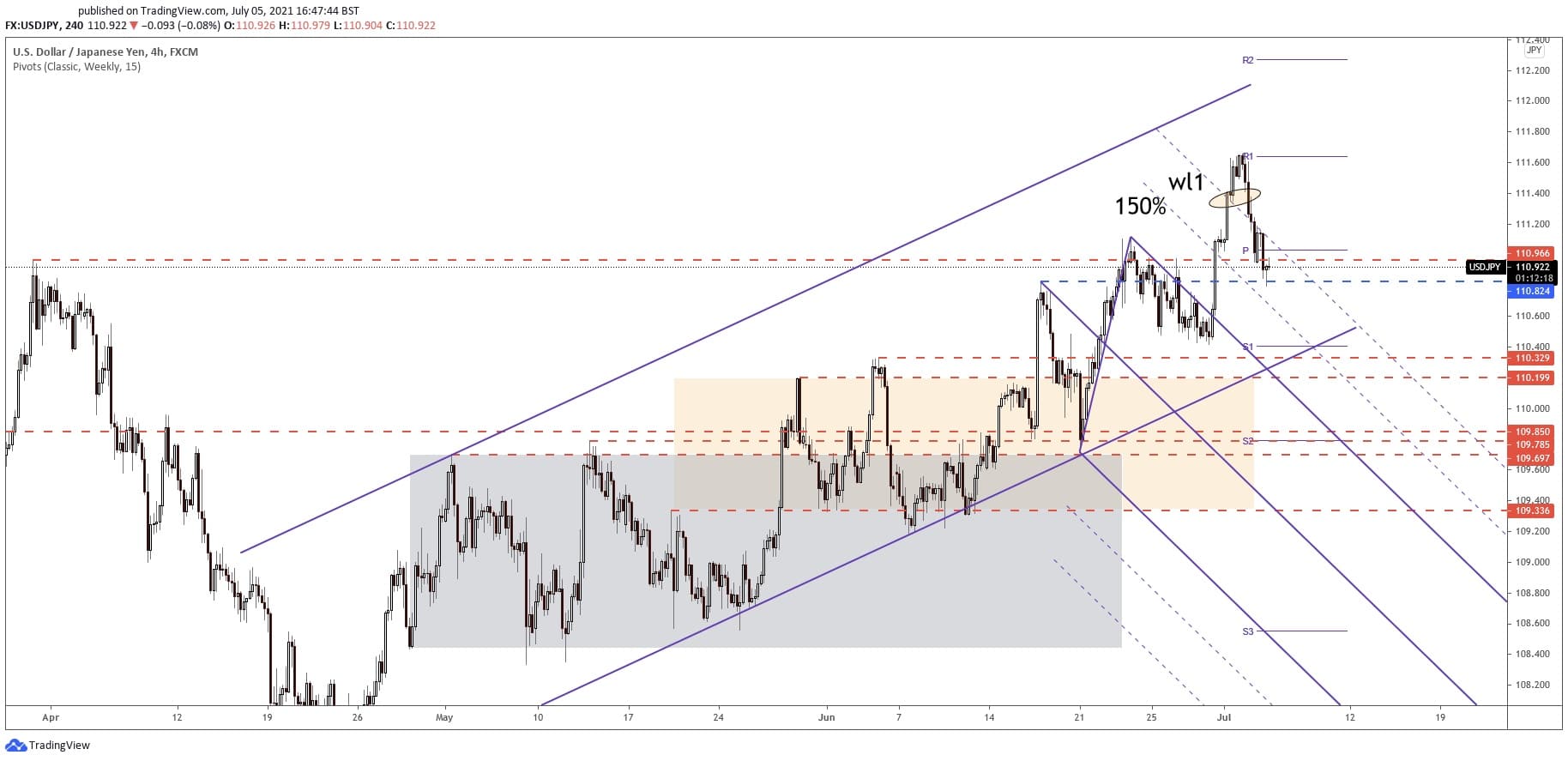 usdjpy forecast and price chart 5 july 2021