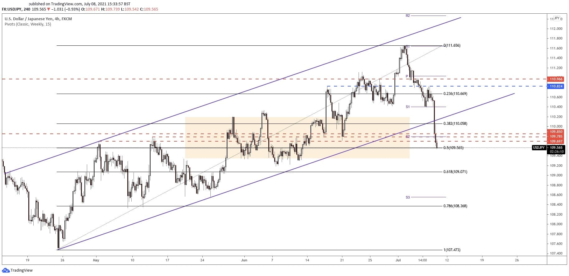 USD/JPY Forecast Up Channel Sees Downside Breakout at 110
