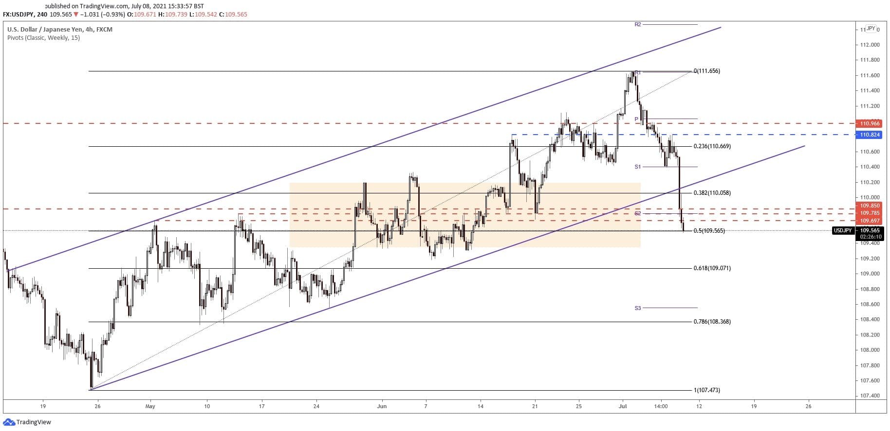 usdjpy forecast