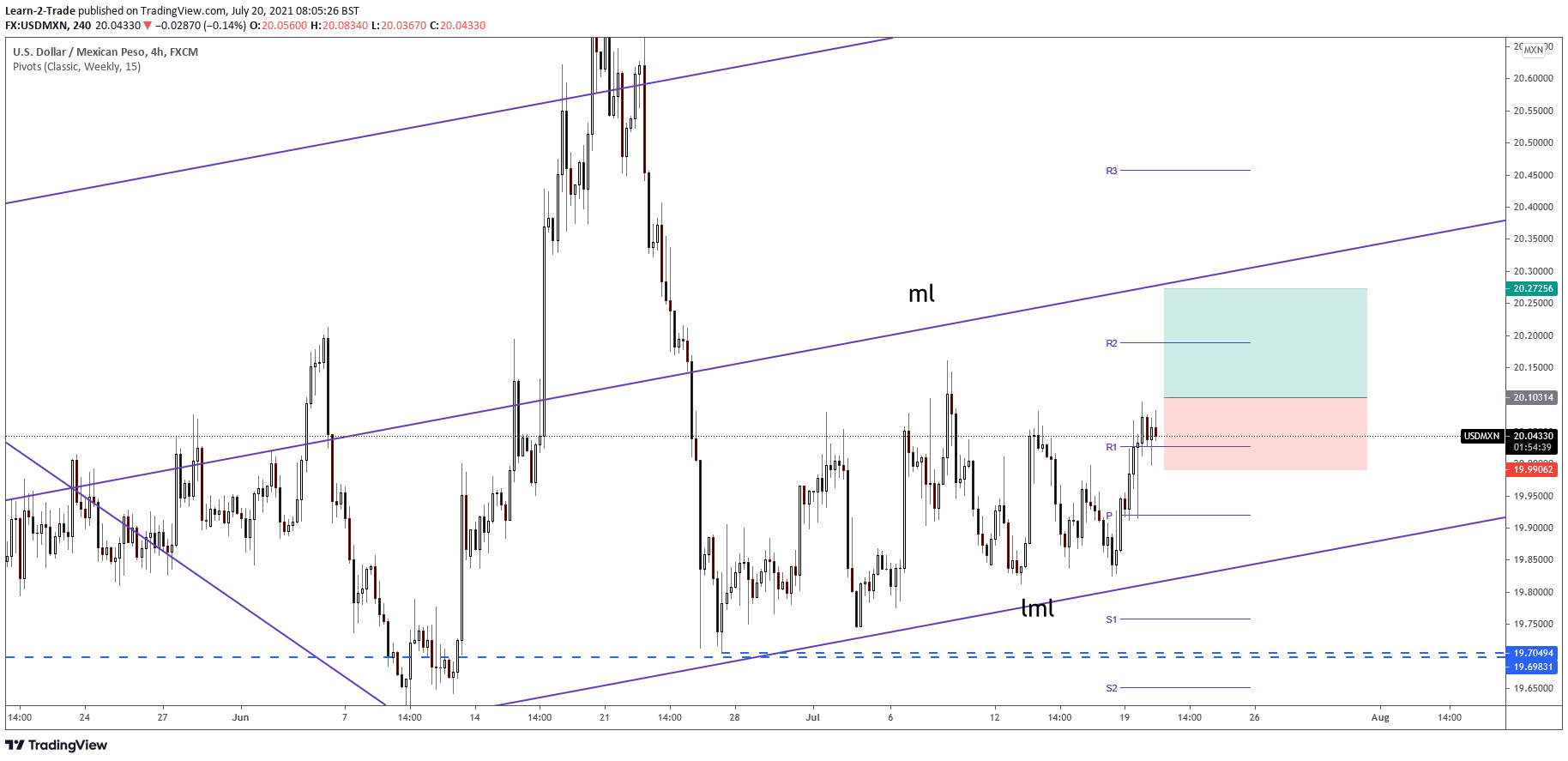 USD/MXN free forex signals