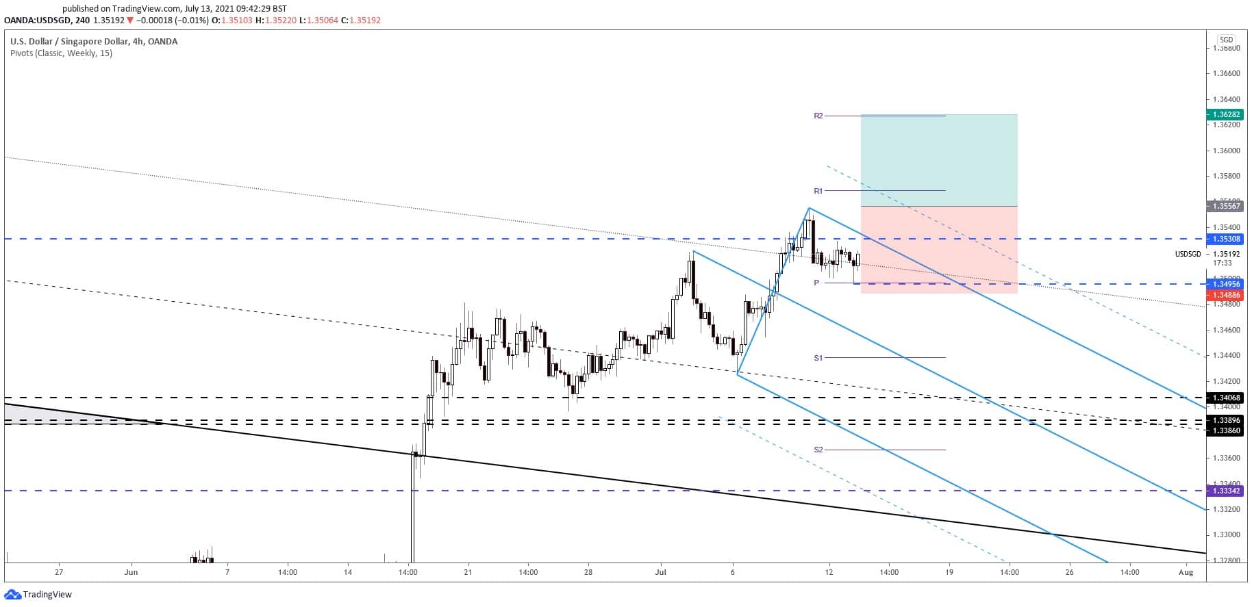 usdsgd free forex signals and forecast