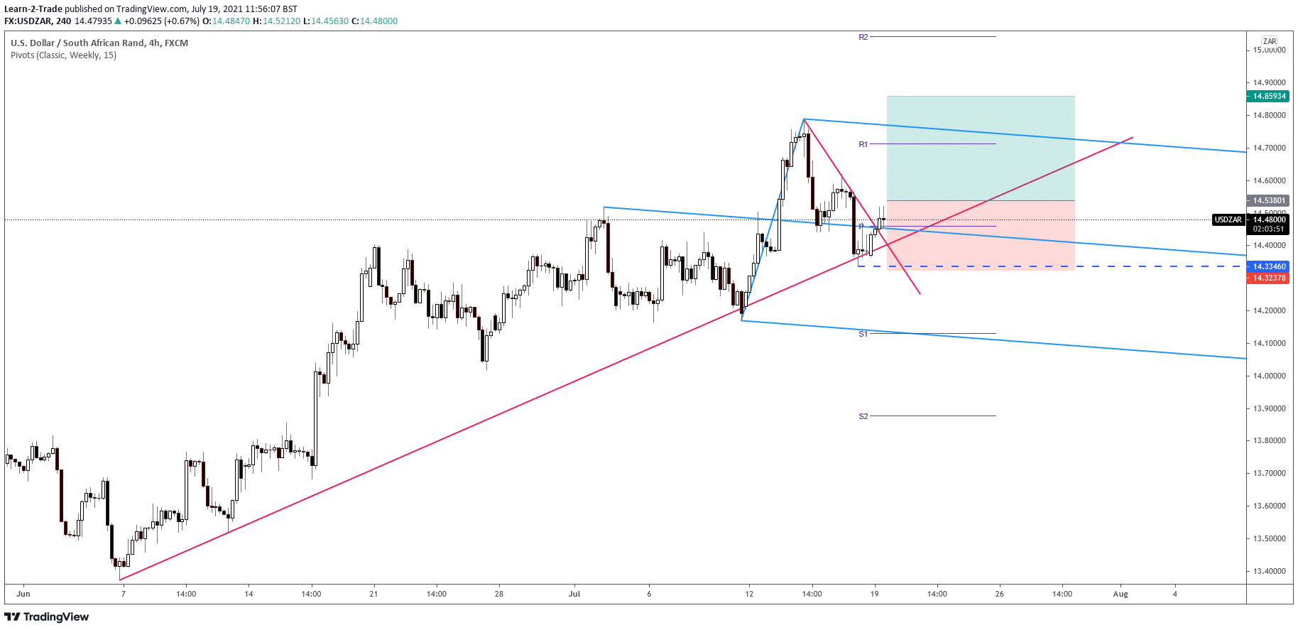 USD/ZAR signal on 4-hour chart