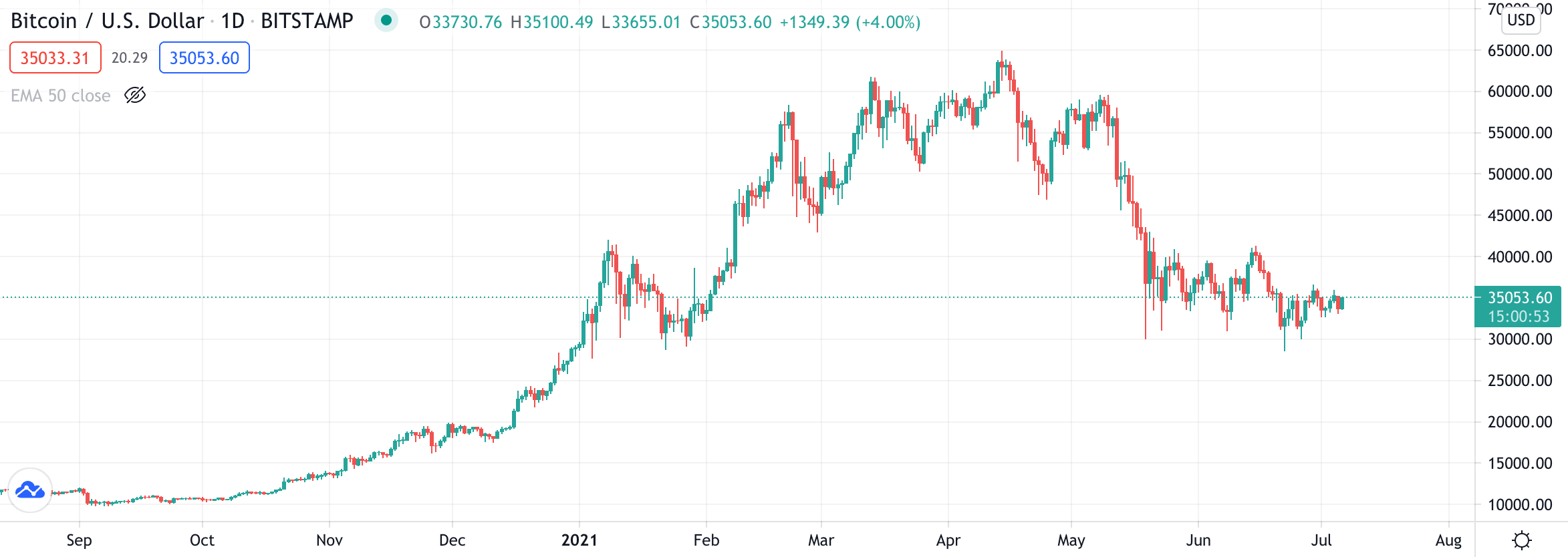 bitcoin price chart