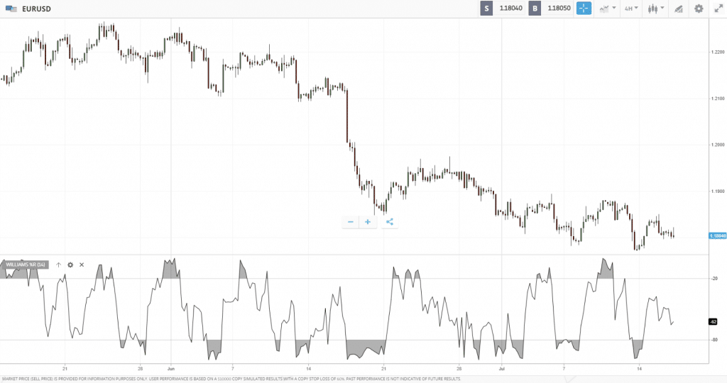 williams %R indicator - indicators forex