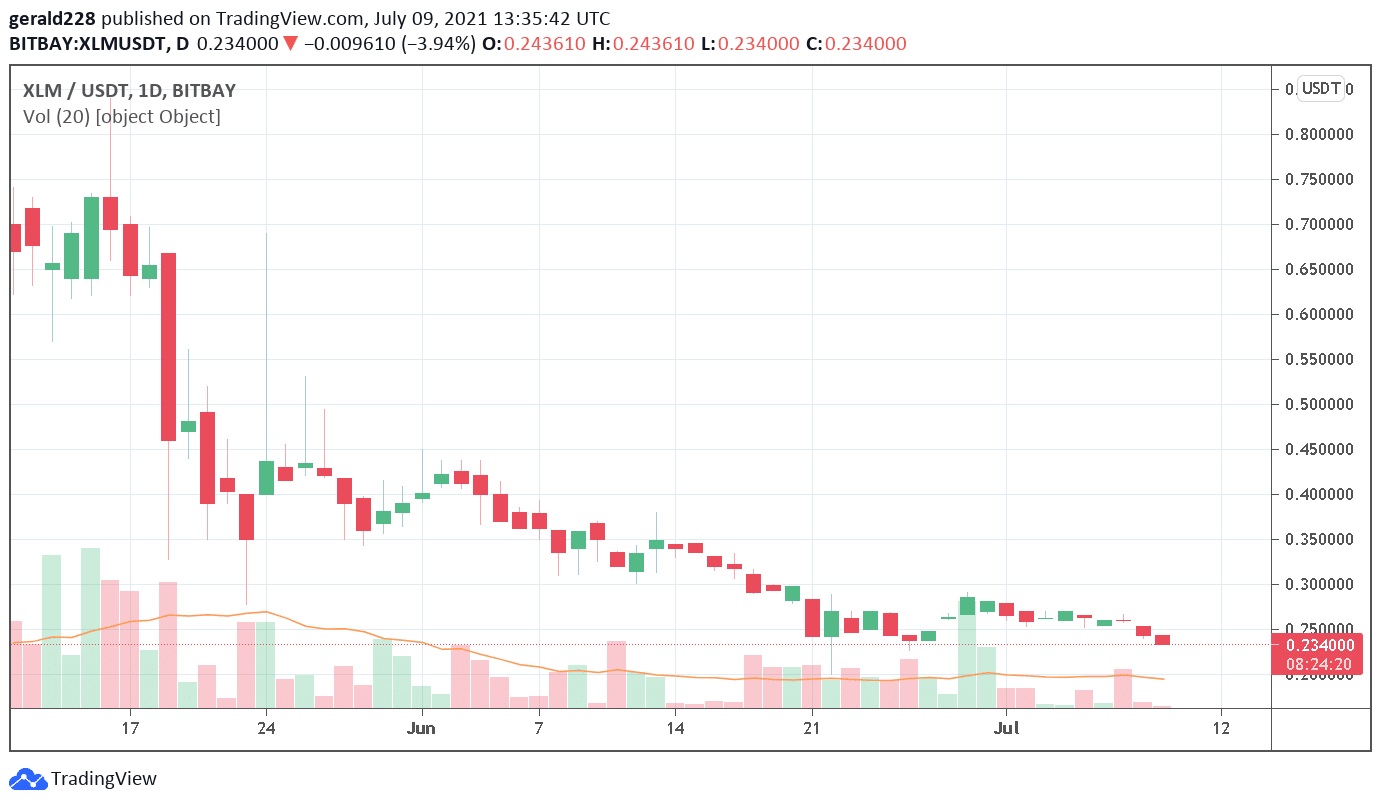 Stellar Lumens Price