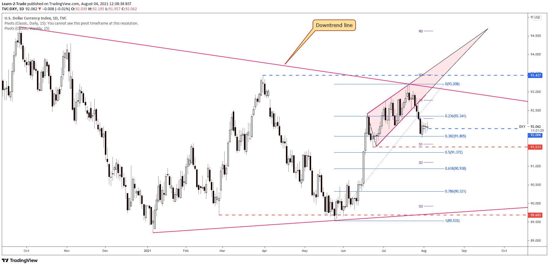 DXY daily price chart