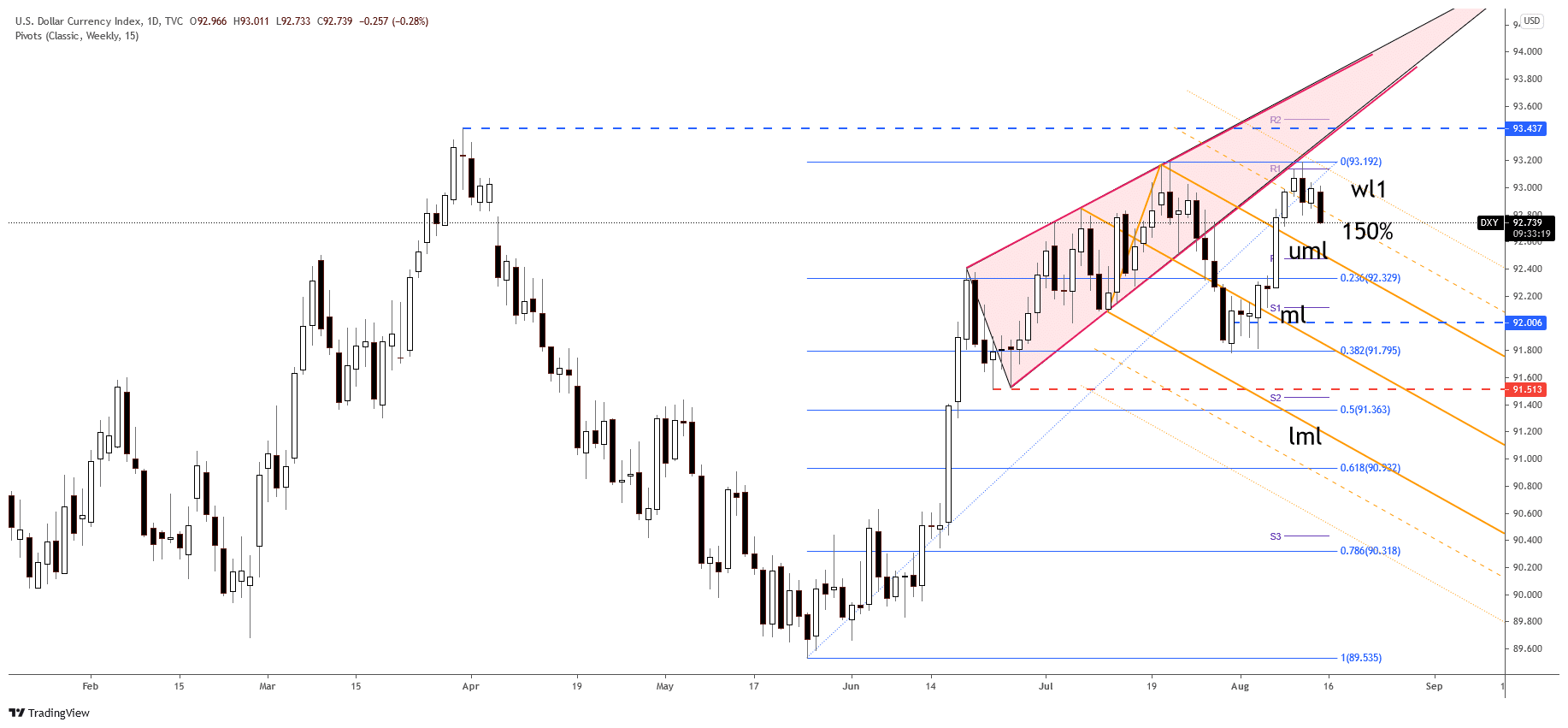 DXY daily price chart
