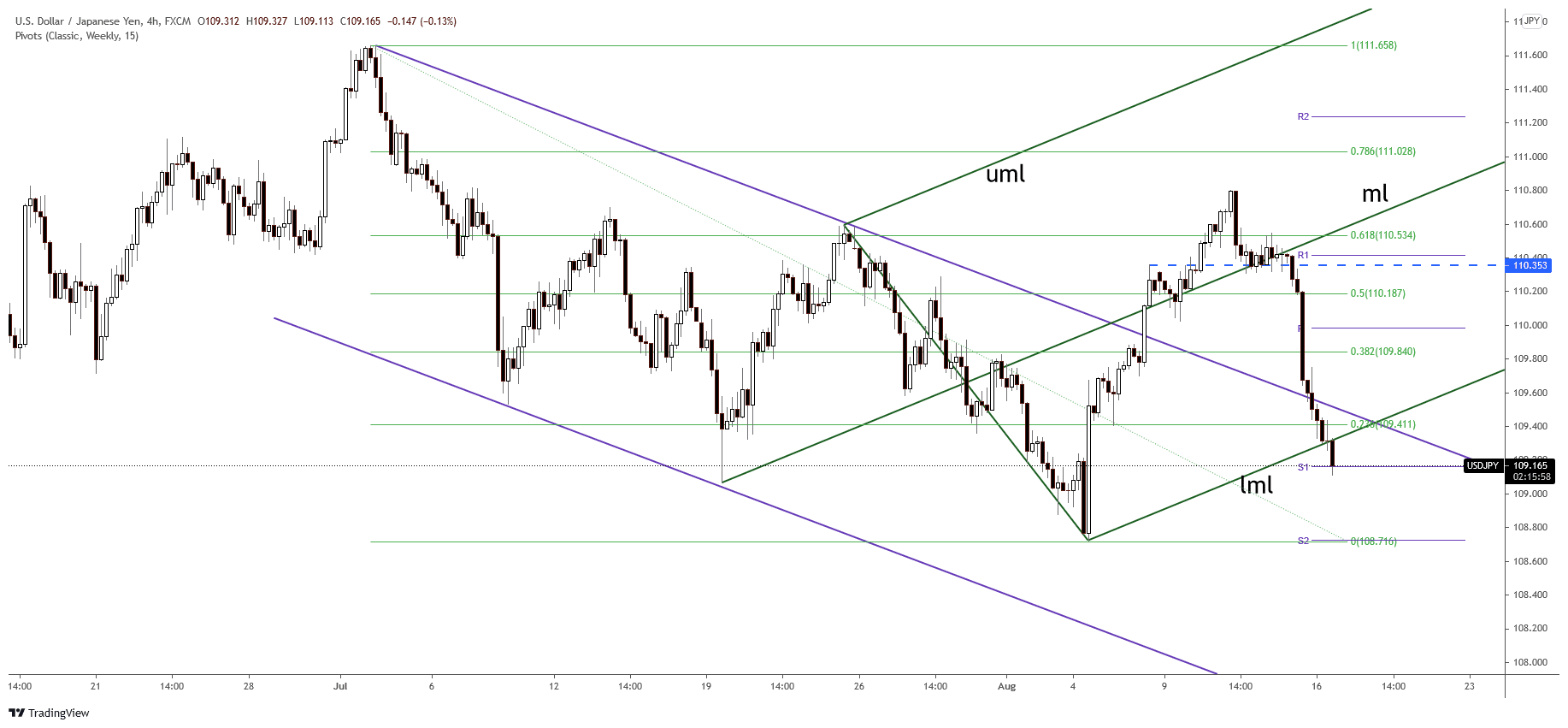 USD/JPY 4-hour price chart