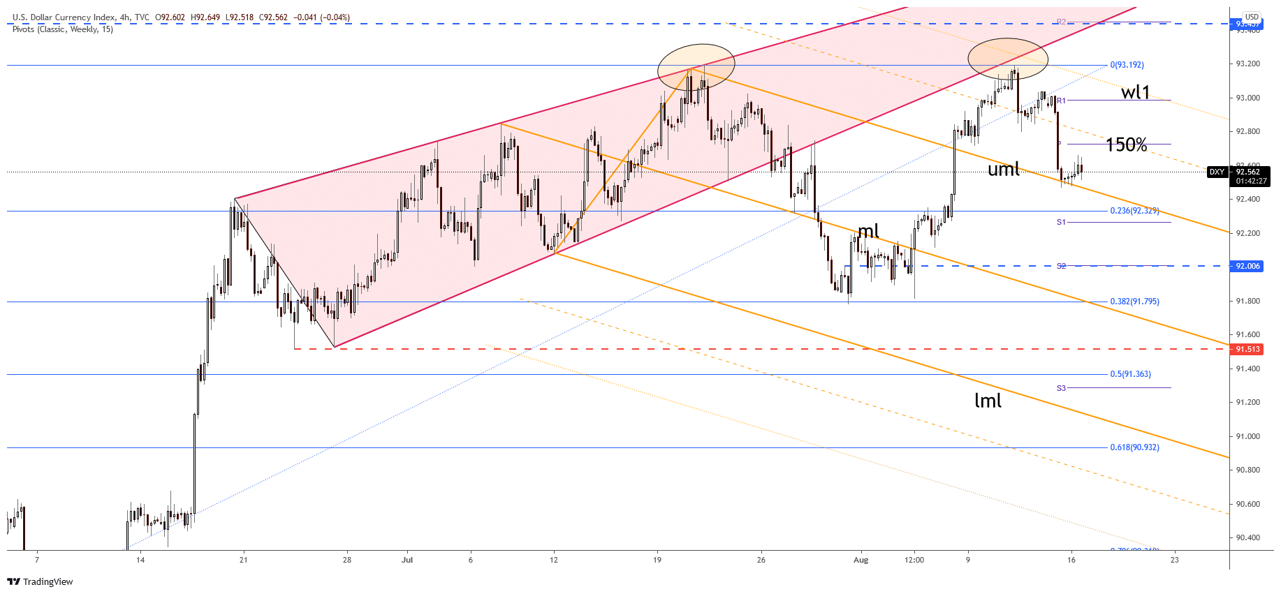 DXY 4-hour price chart