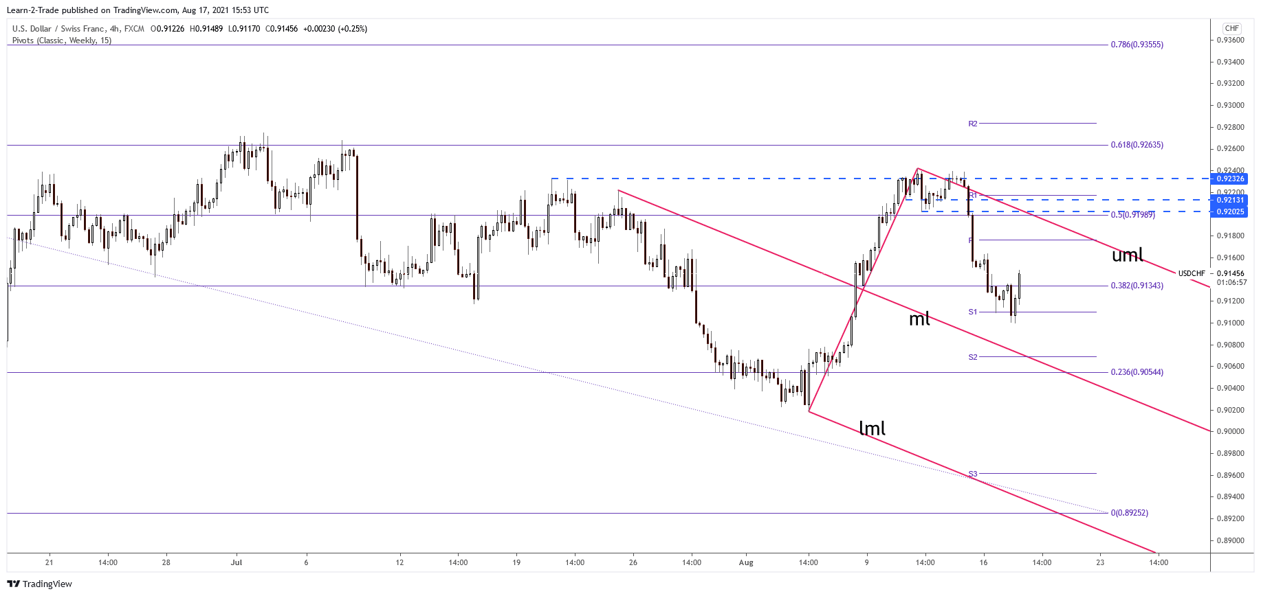 USD/CHF 4-hour price chart