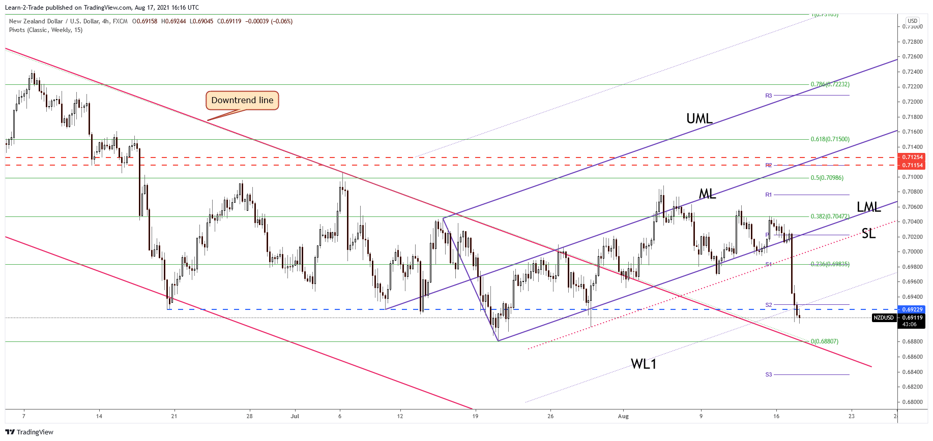NZD/USD 4-hour price chart