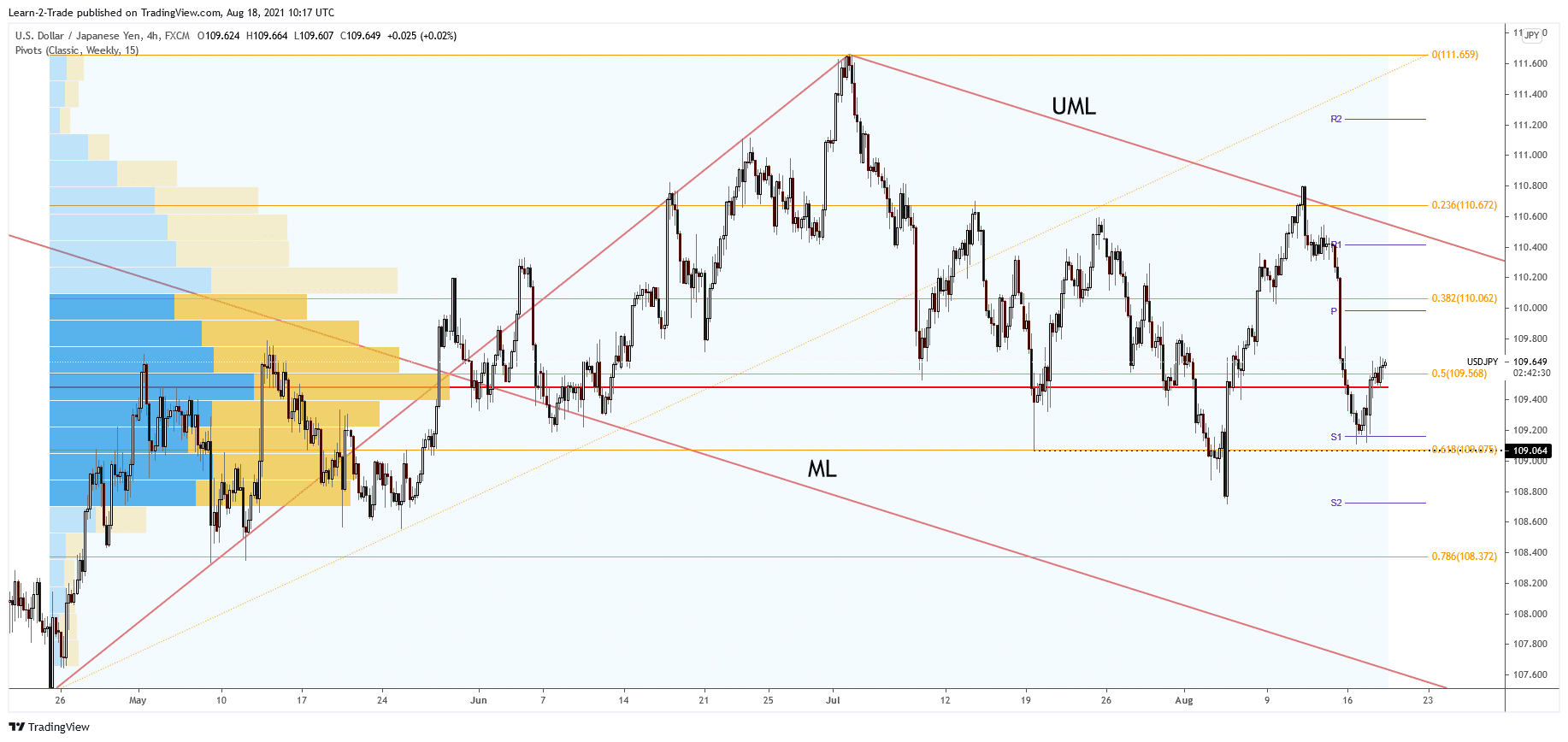 USD/JPY 4-hour price chart