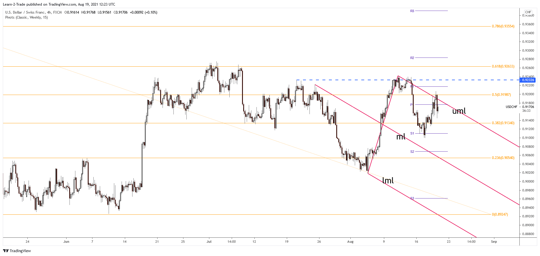 USD/CHF 4-hour price chart analysis