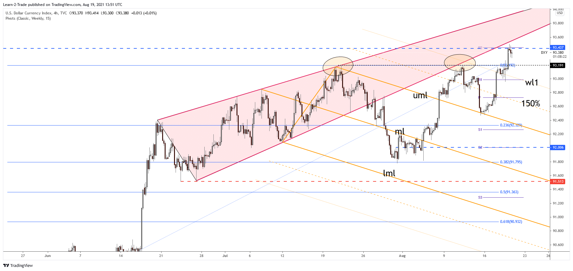 DXY 4-hour price chart