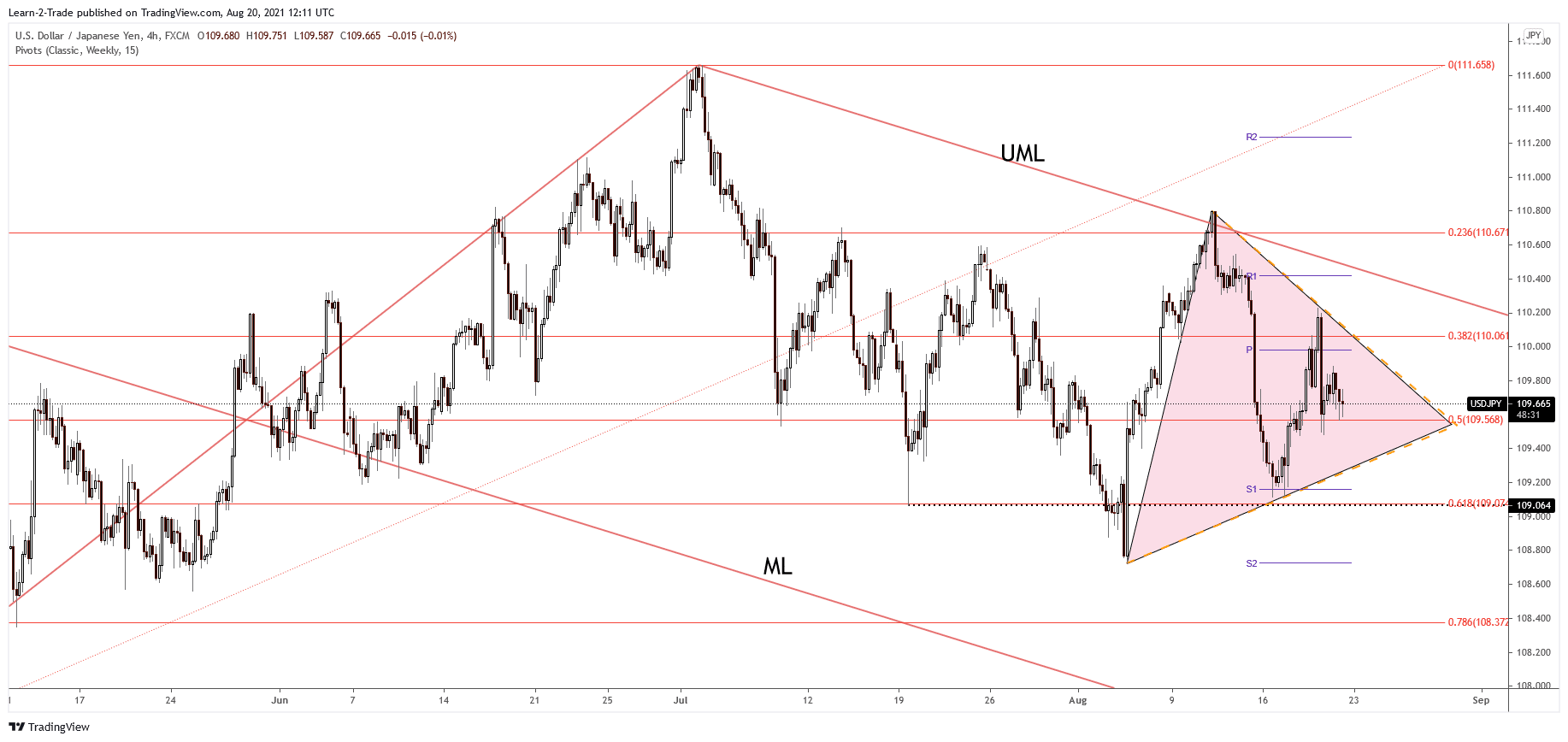 USD/JPY 4-hour price chart