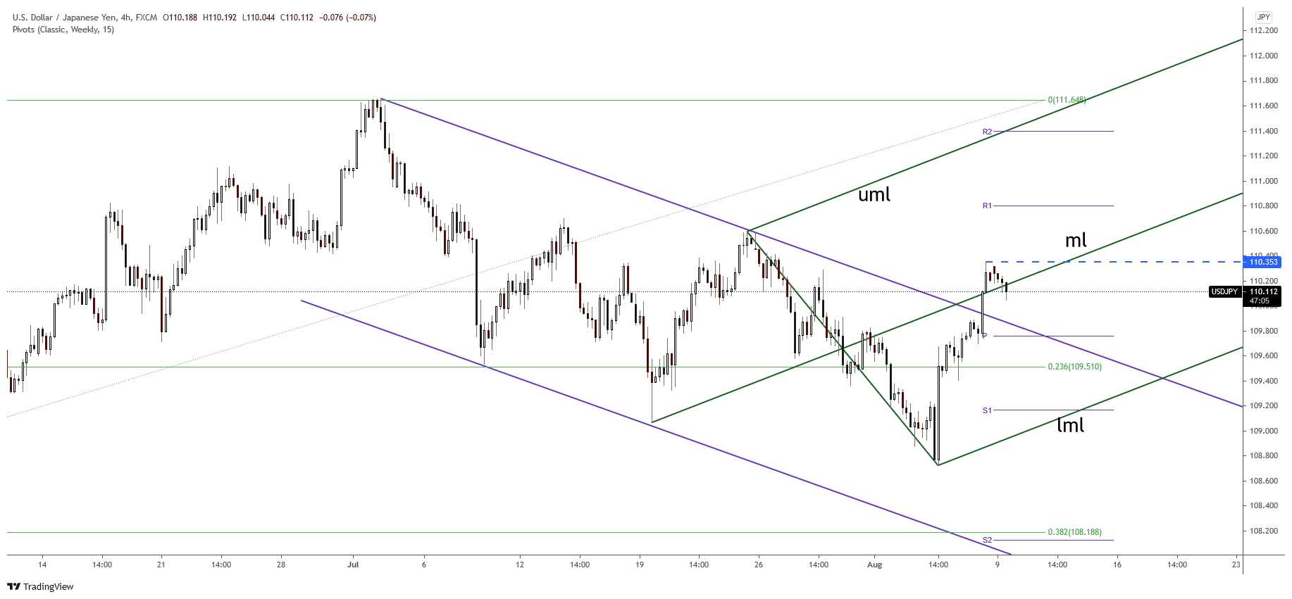 USD/JPY 4-hour price chart