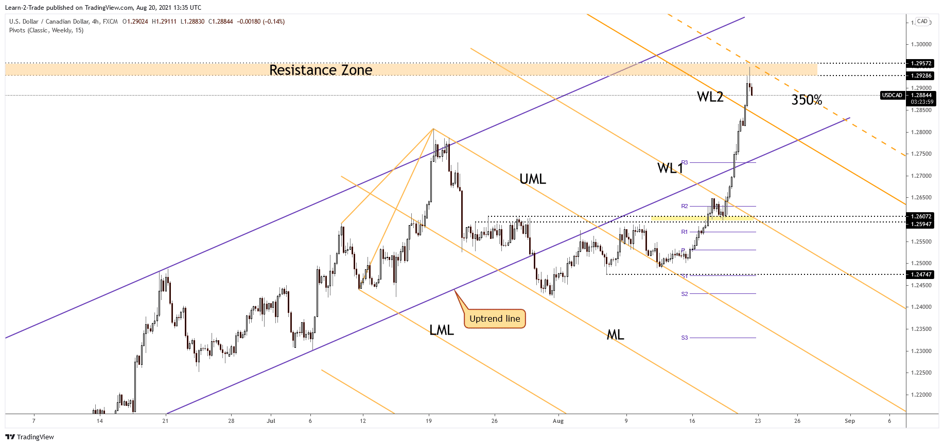 USD/CAD 4-hour price chart