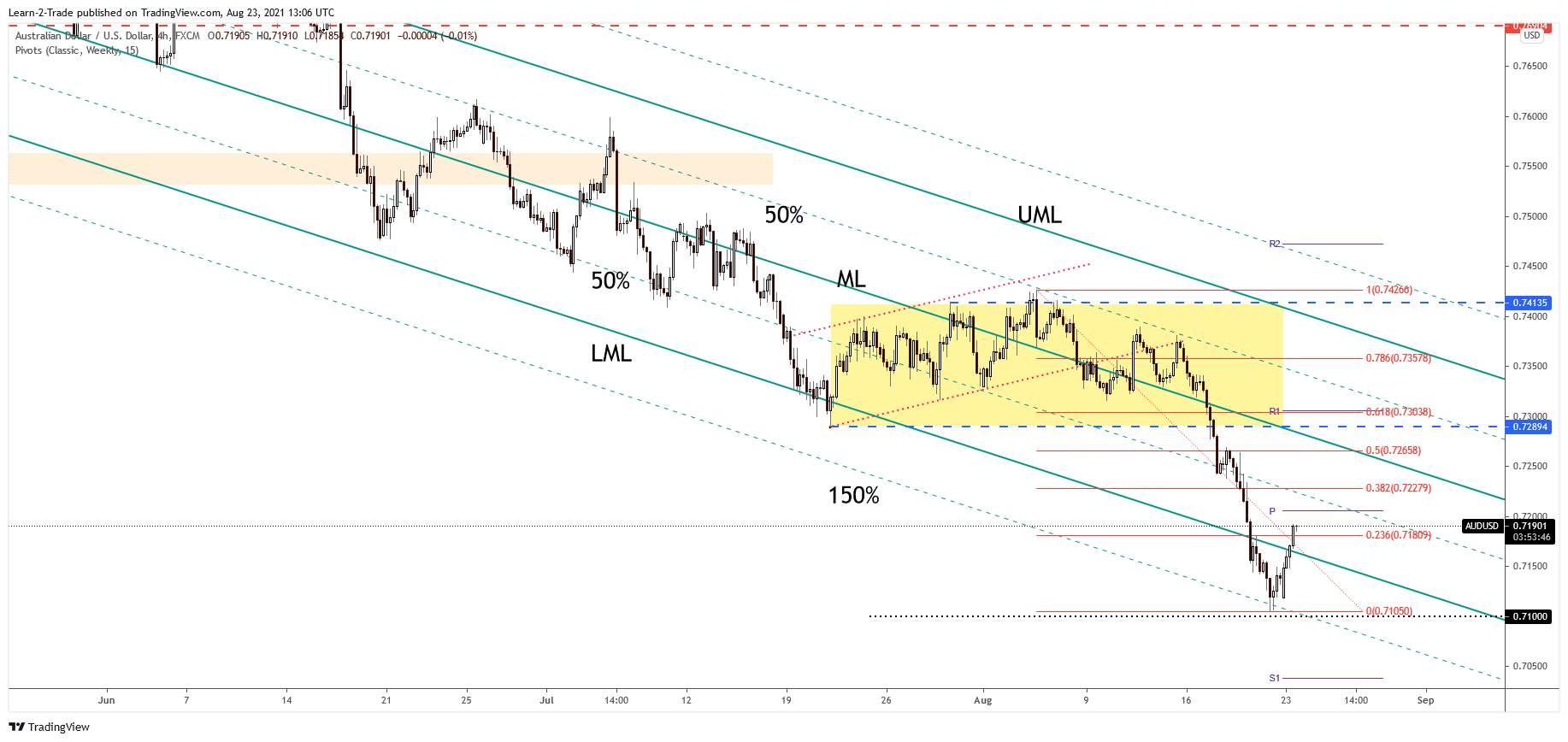 AUD/USD 4-hour price chart analysis