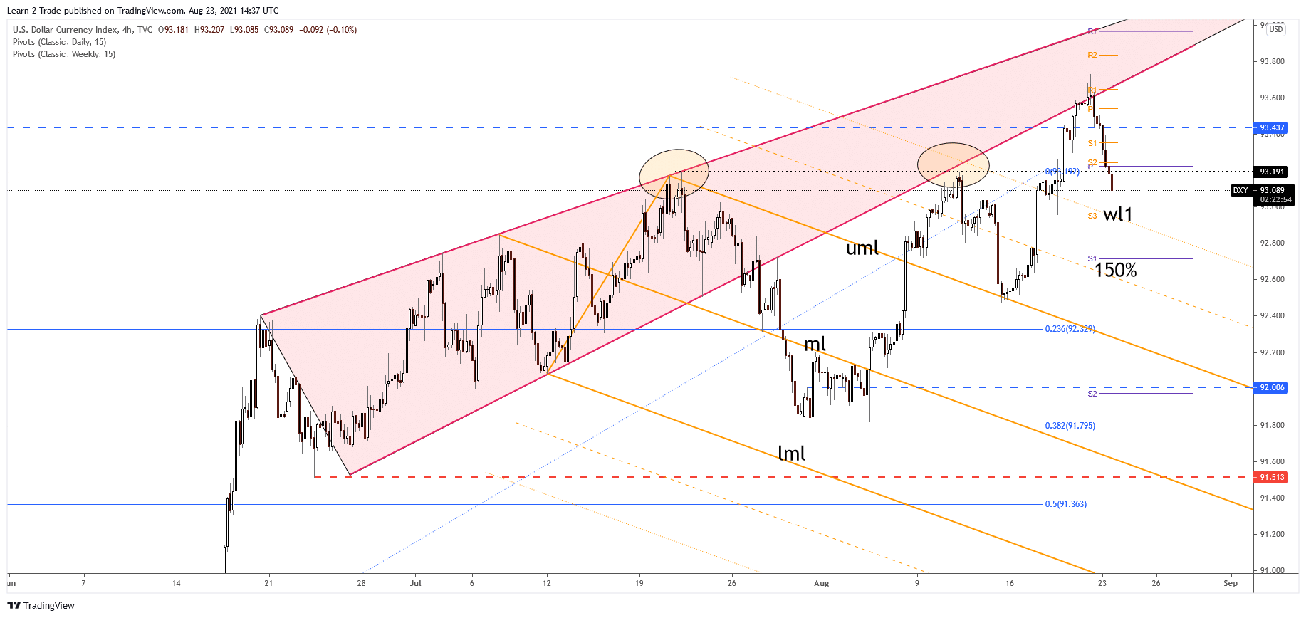 DXY Dollar Index 4-hour price chart