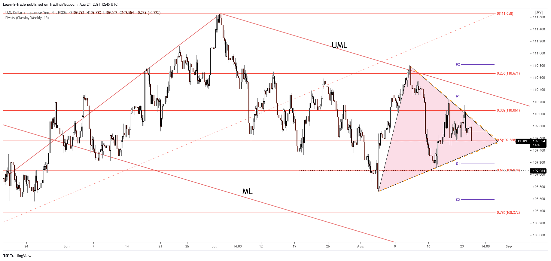 USD/JPY 4-hour price chart