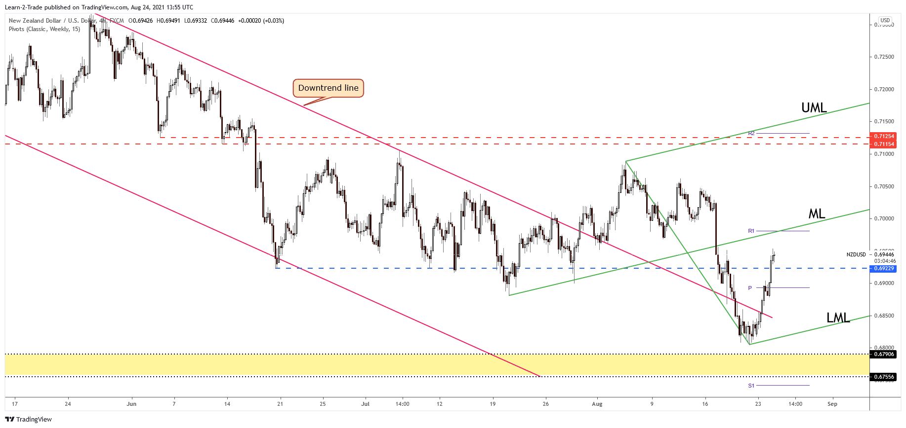 NZD/USD 4-hour price chart