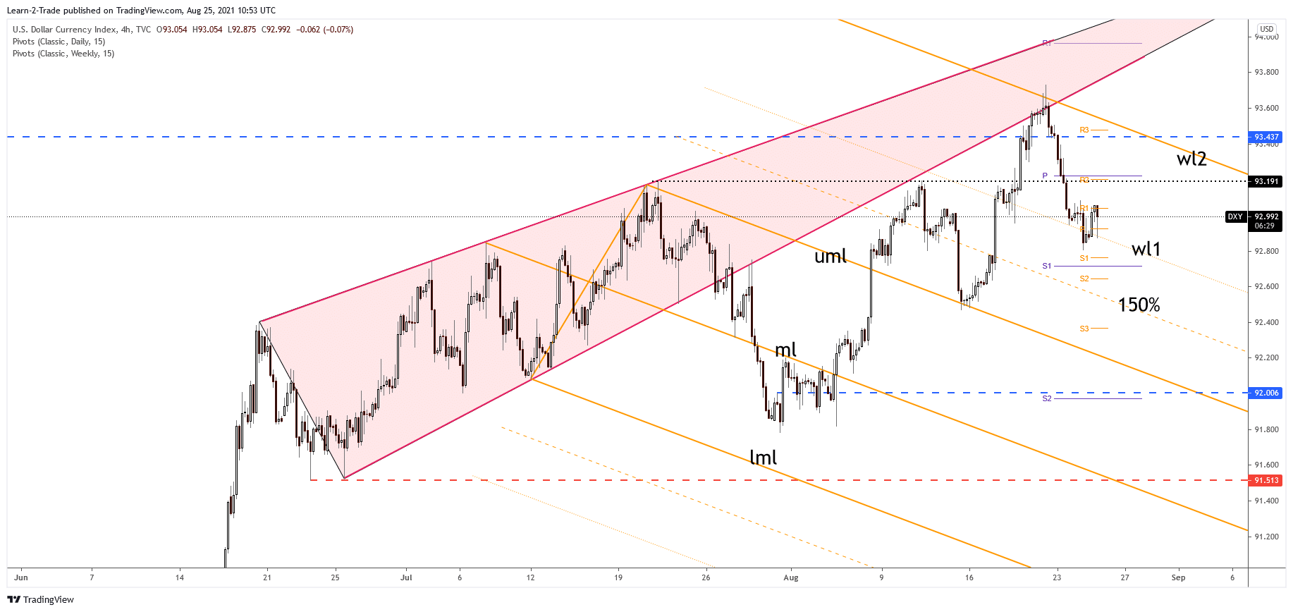 DXY Dollar Index 4-hour price chart