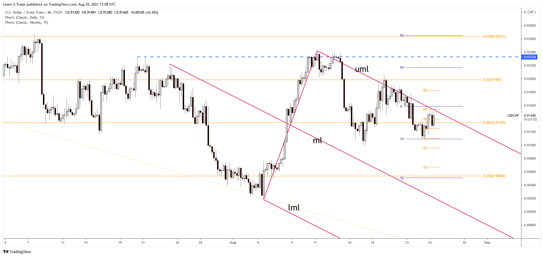 USD/CHF 4-hour price chart