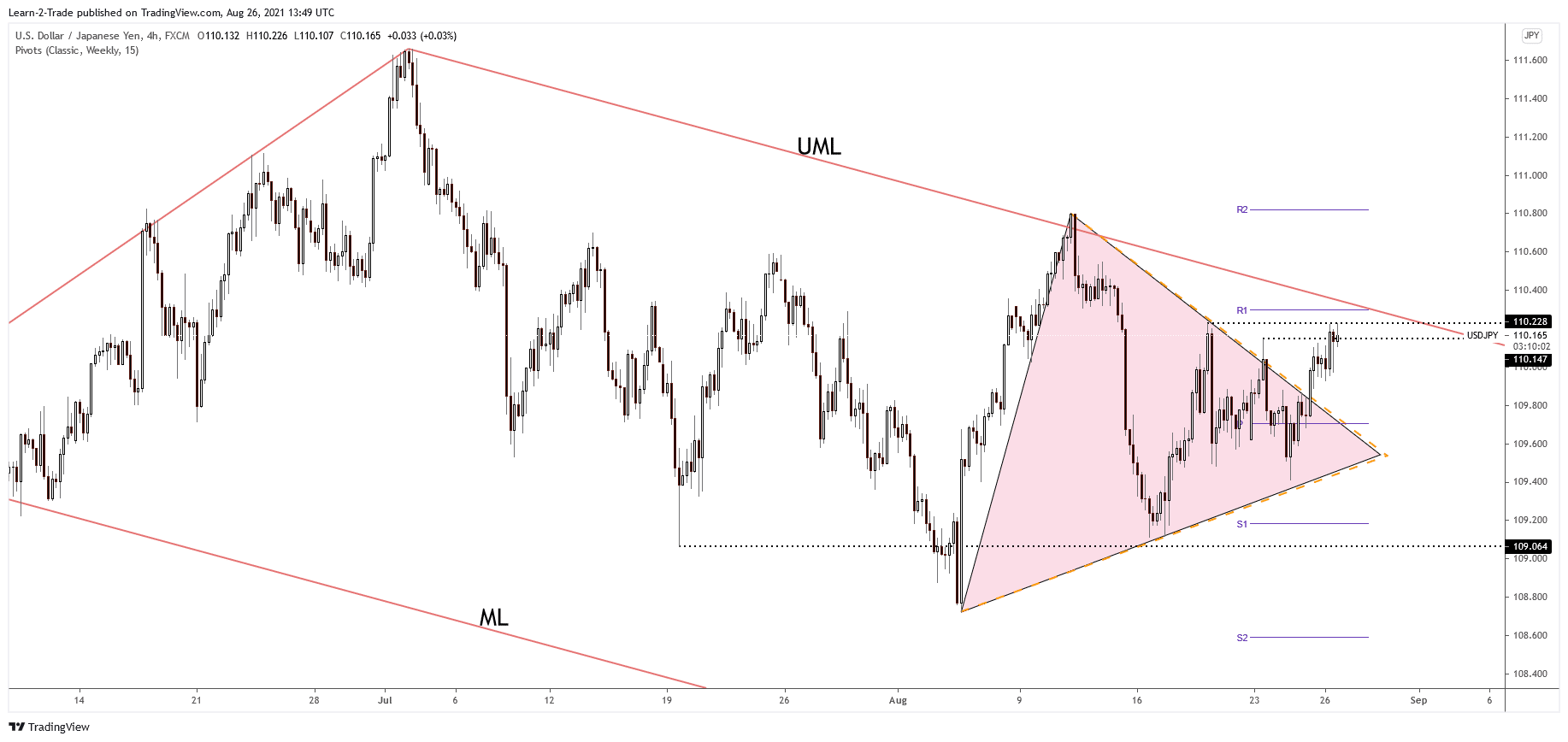 USD/JPY 4-hour price chart analysis