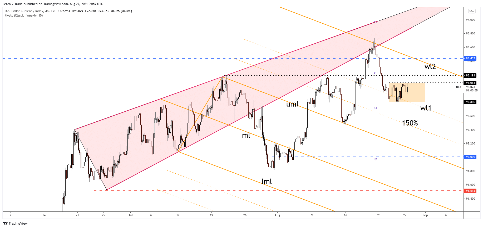 DXY Dolar index 4-hour price chart