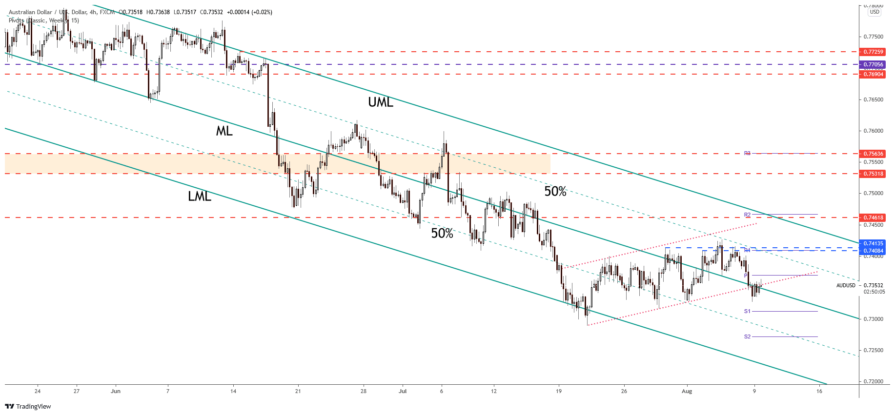 AUD/USD 4-hour price chart