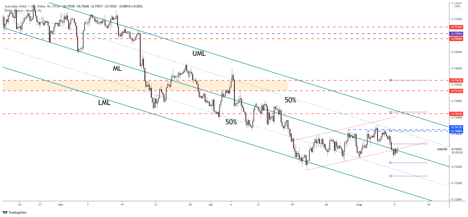 Les baisses de l'AUD / USD continueront en dessous de 0,7350 au milieu des secousses, l'IPC américain suivant 2 Graphique des prix AUD / USD sur 4 heures