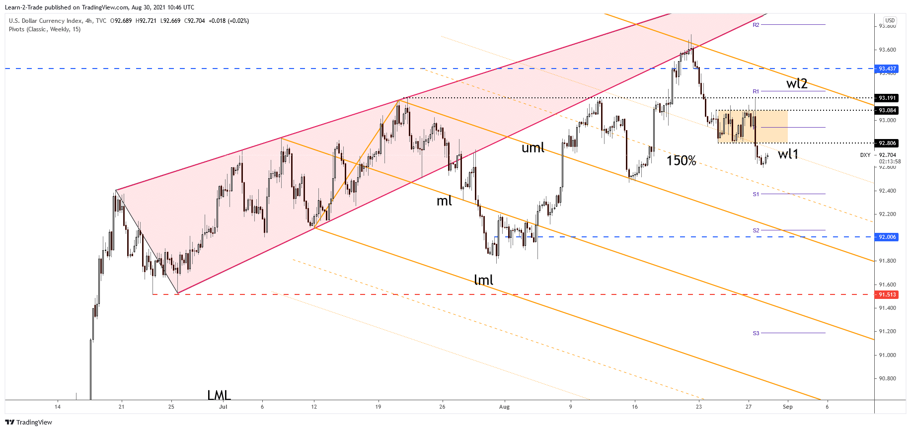 DXY Dollar Index 4-hour price chart