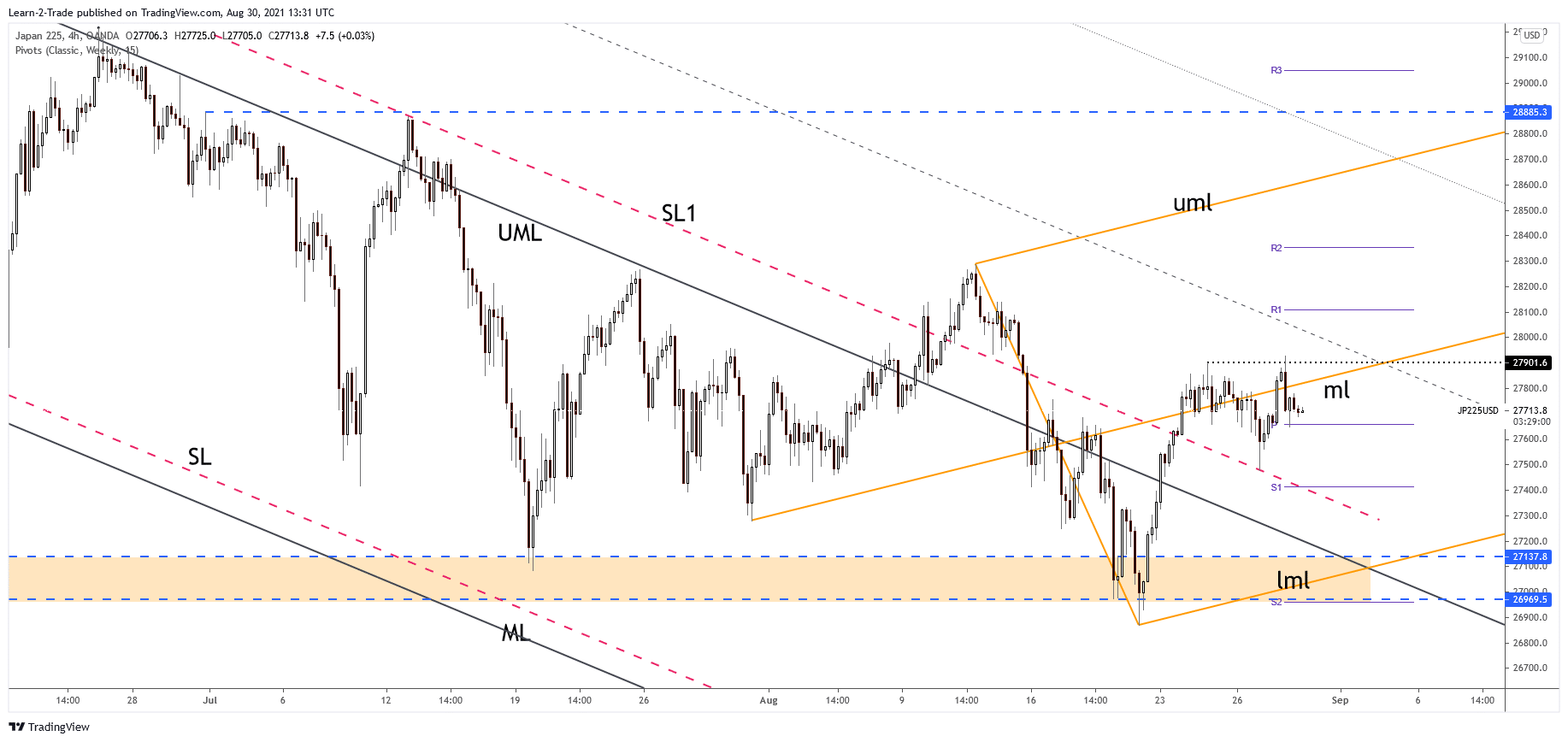 JP225 4-hour price chart