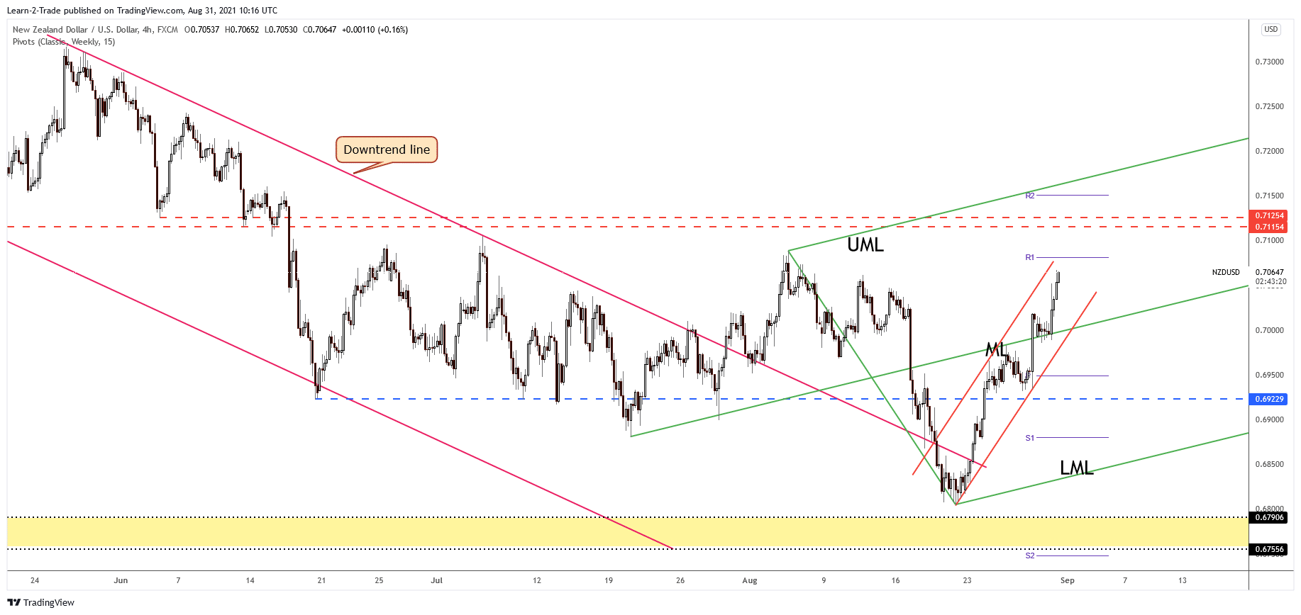 NZD/USD 4-hour price chart