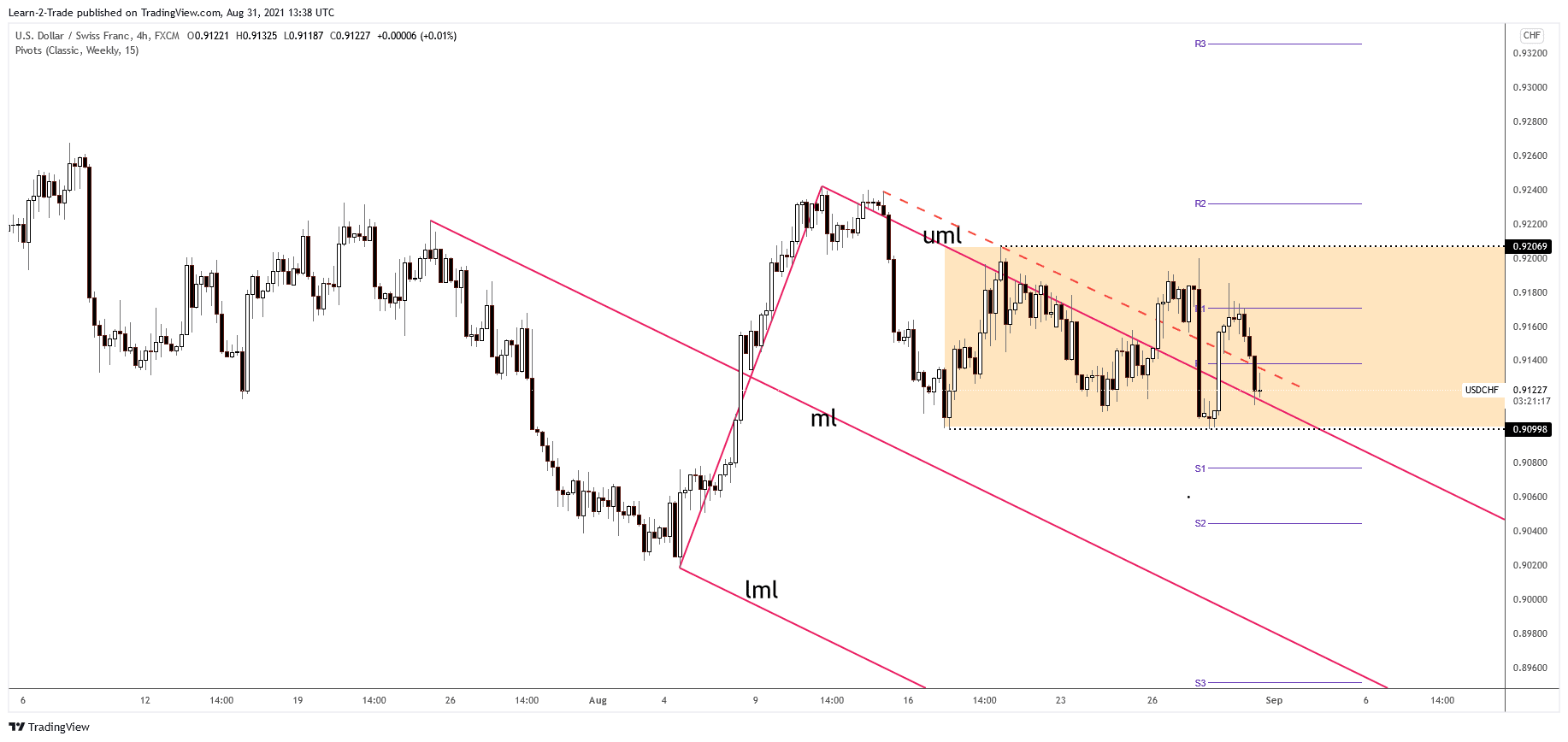 USD/CHF 4-hour price chart