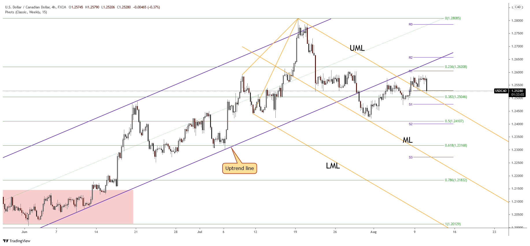 USD/CAD 4-hour price chart