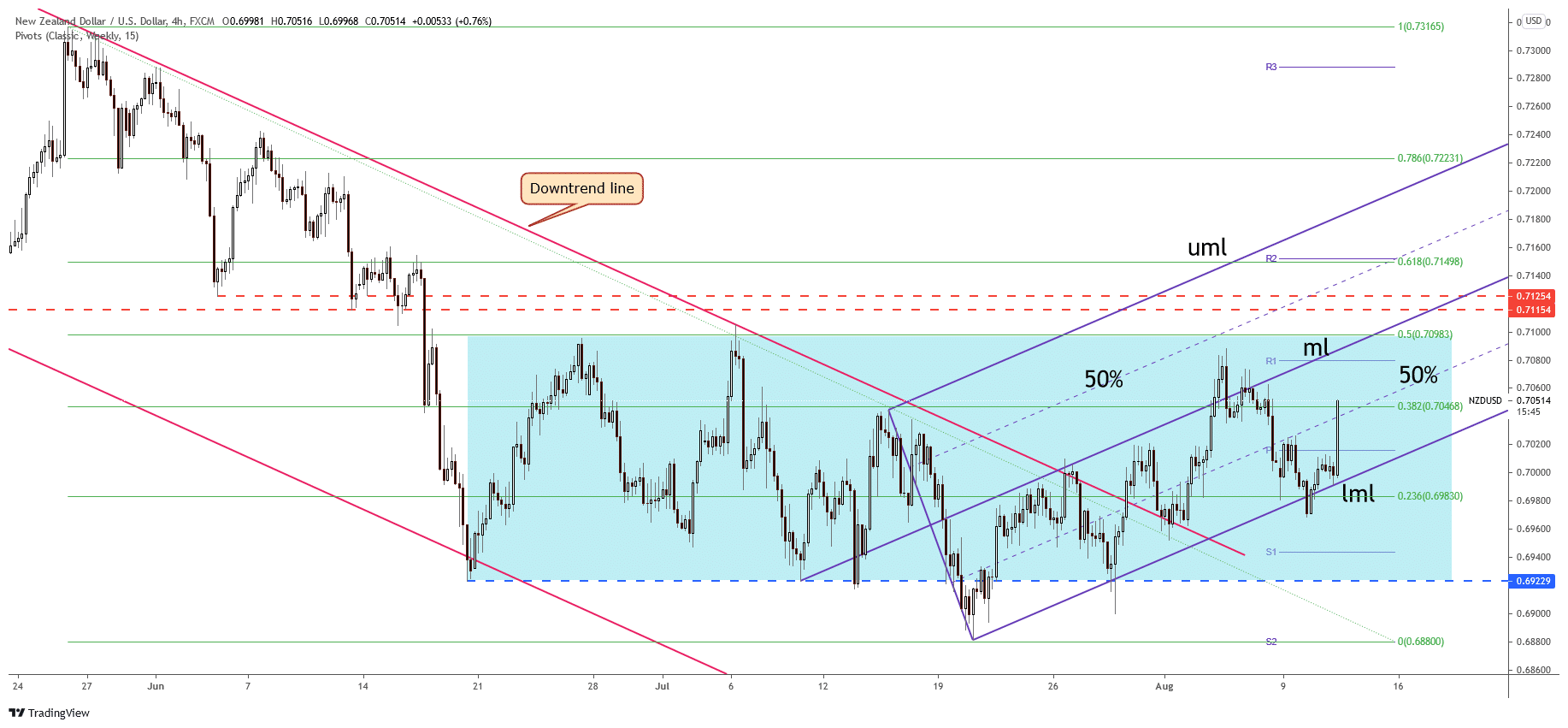 NZD/USD 4-hour price chart