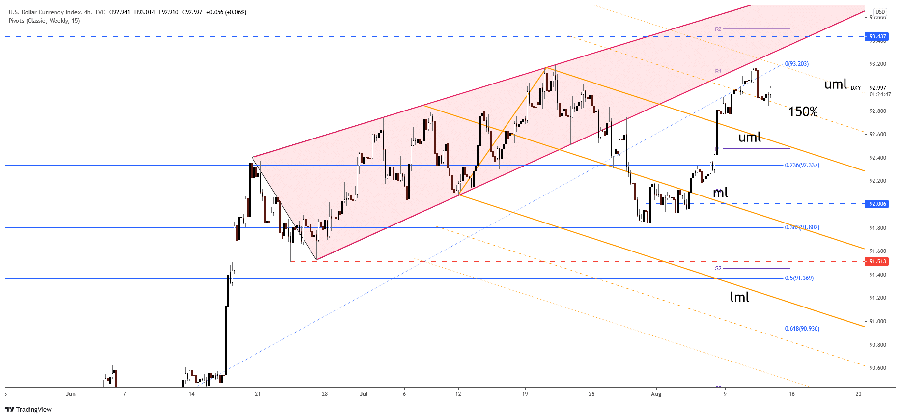 DXY 4-hour price chart