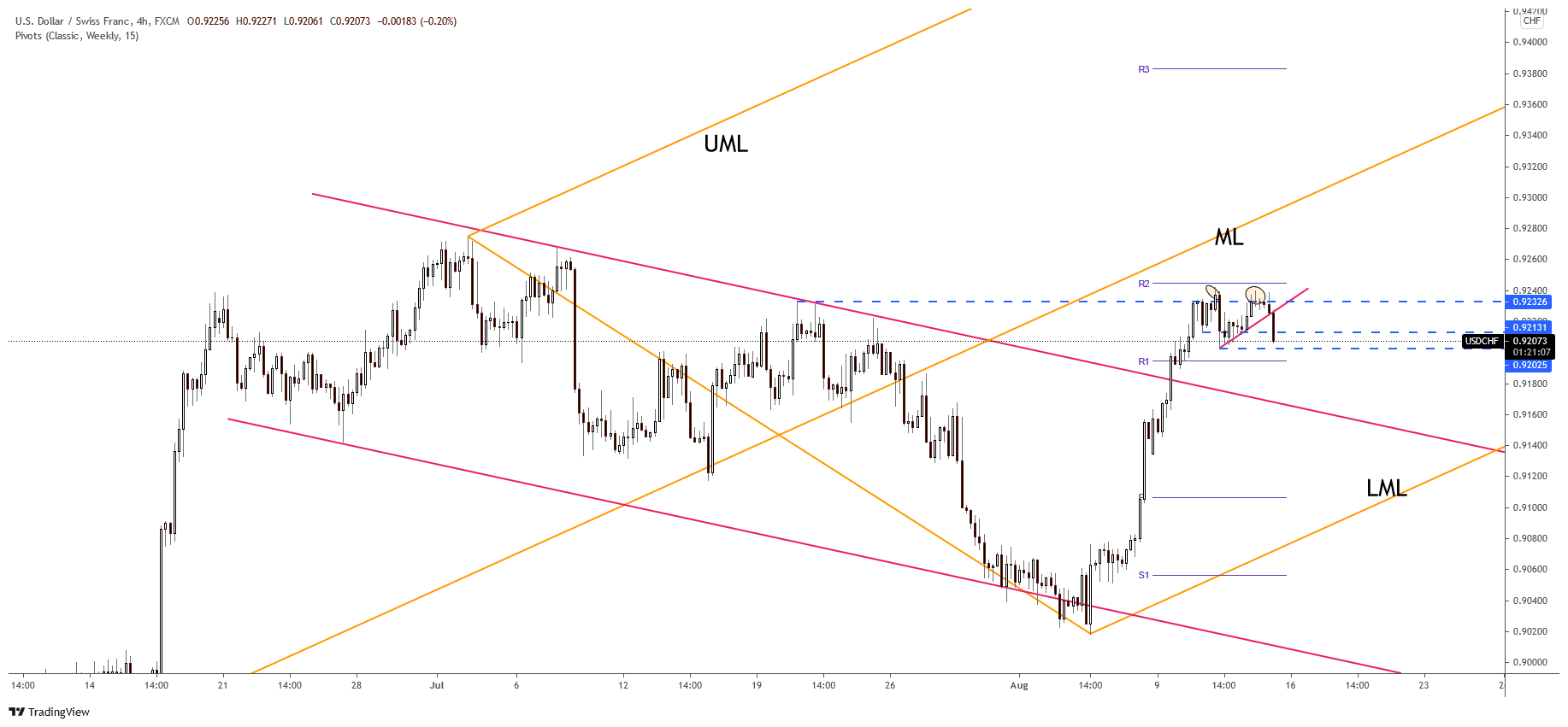 USD/CHF 4-hour price chart