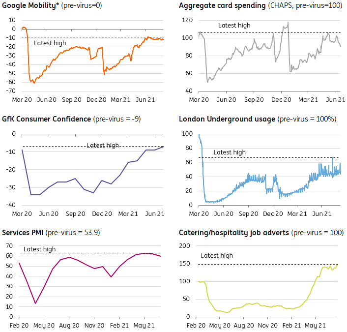 UK economic data dashboard q2 2021 courtesy ING