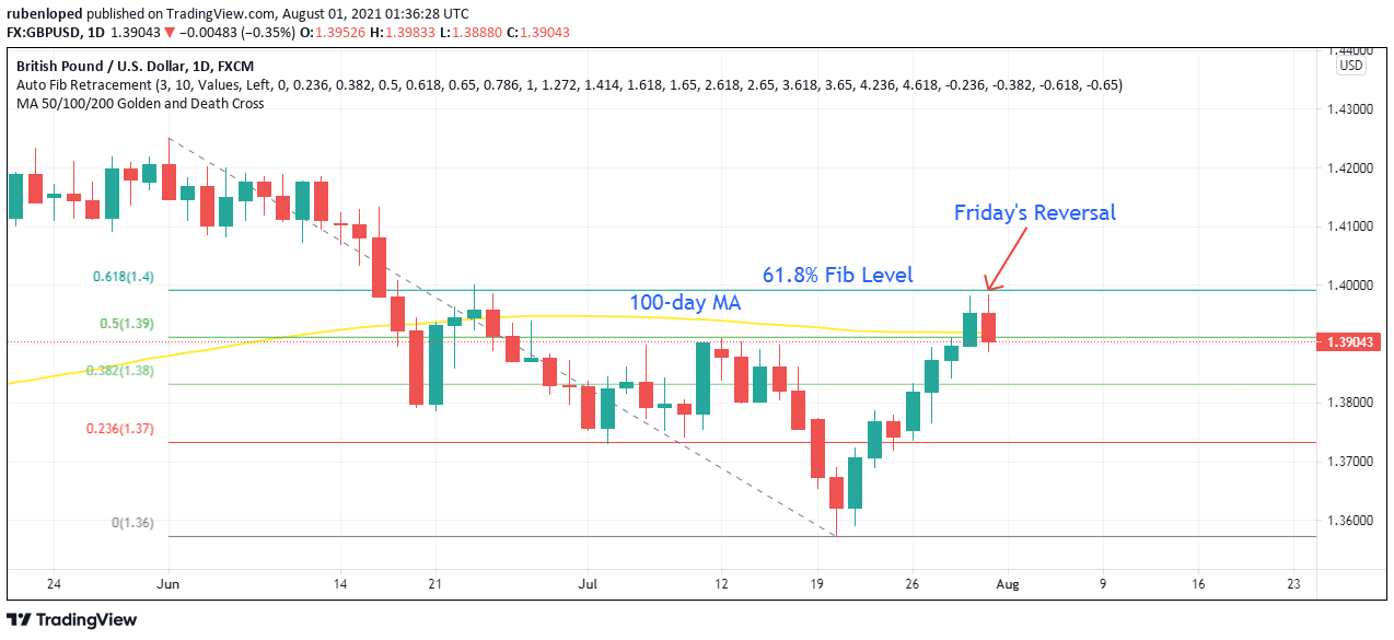 GBP/USD weekly analysis on daily chart
