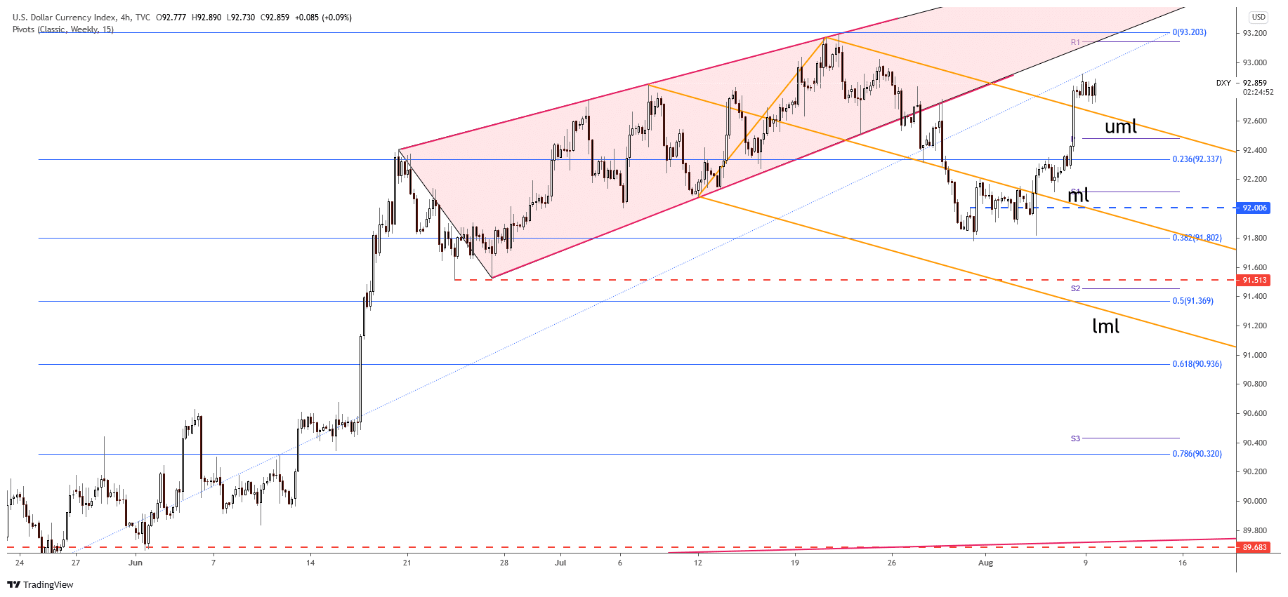 DXY 4-hour price chart