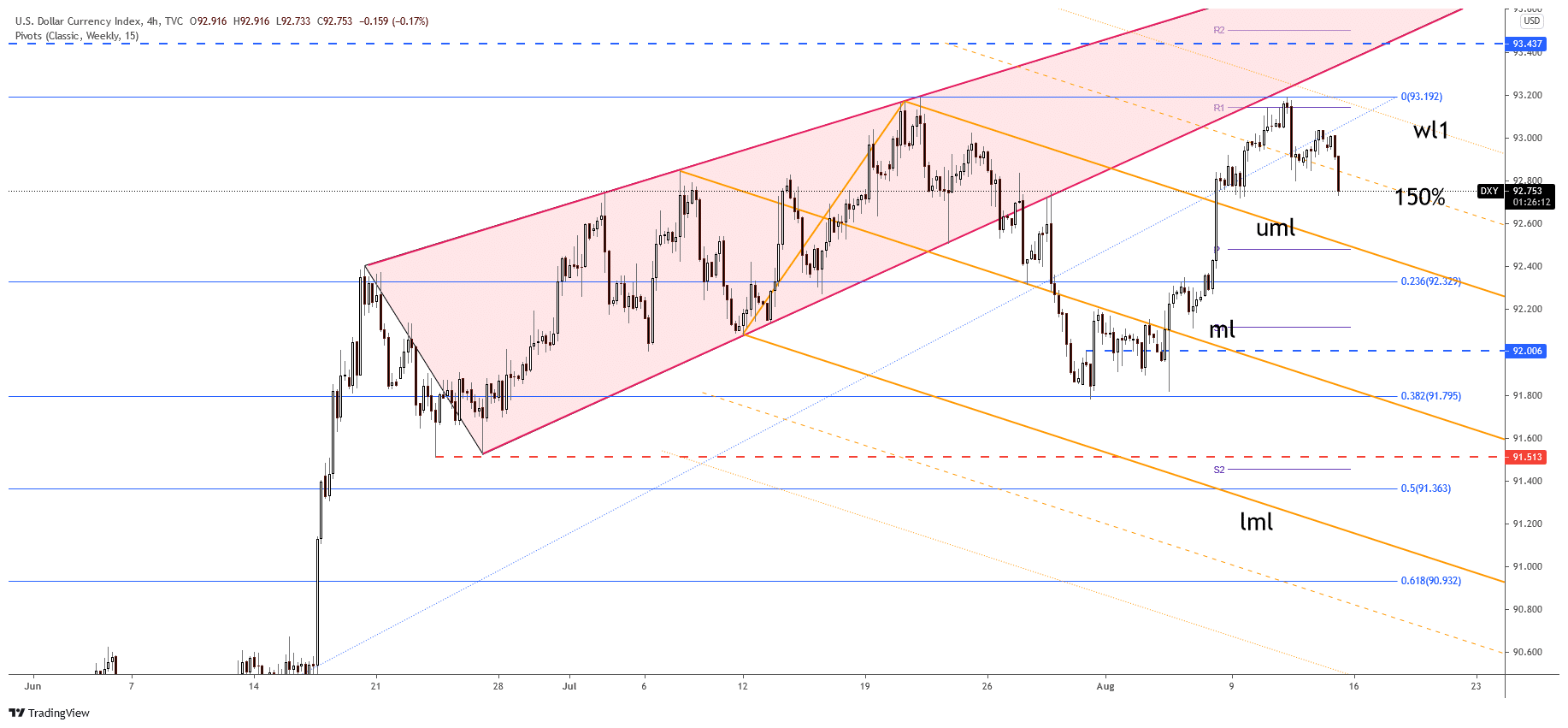 Le prix de l'indice DXY Dollar Index chute, de mauvaises données déclenchent plus de ventes 2 Tableau des prix DXY sur 4 heures