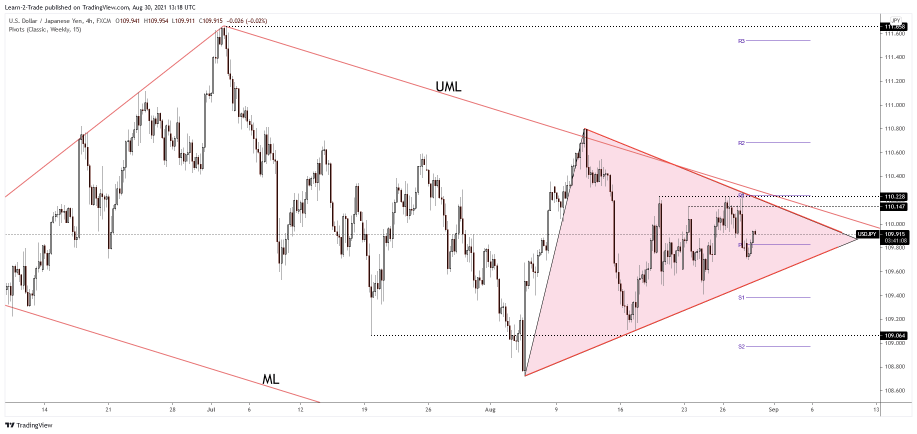 USD/JPY 4-hour price chart