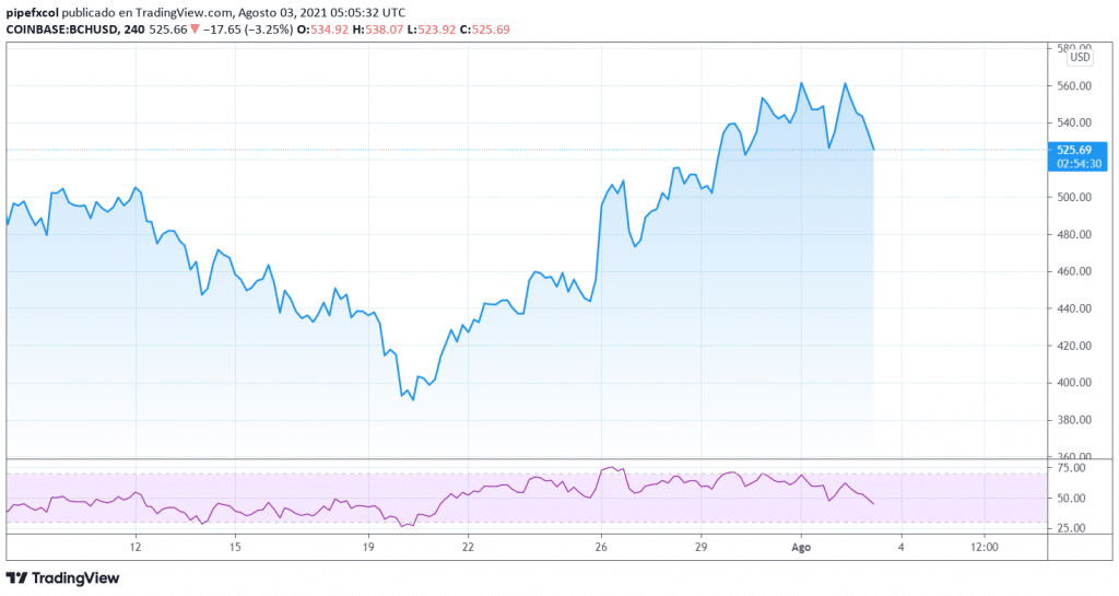 Bitcoin Cash Chart