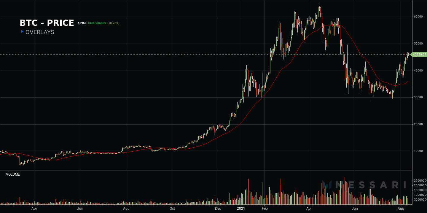 bitcoin price chart 20-week moving average